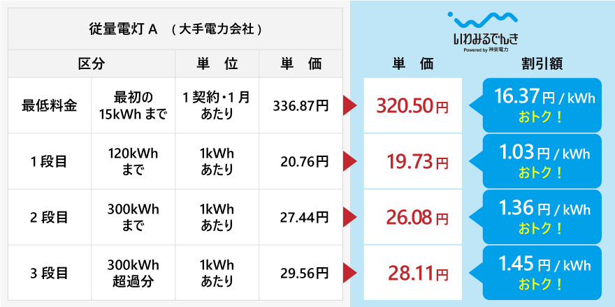 従量電灯A