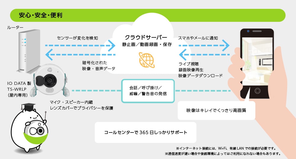 安心・安全・便利 映像はキレイでくっきり高画質/コールセンターで365日しっかりサポート/※インターネット接続には、Wi-Fi、有線LANでの接続が必要です。※通信速度が遅い場合や接続環境によってはご利用になれない場合もあります。