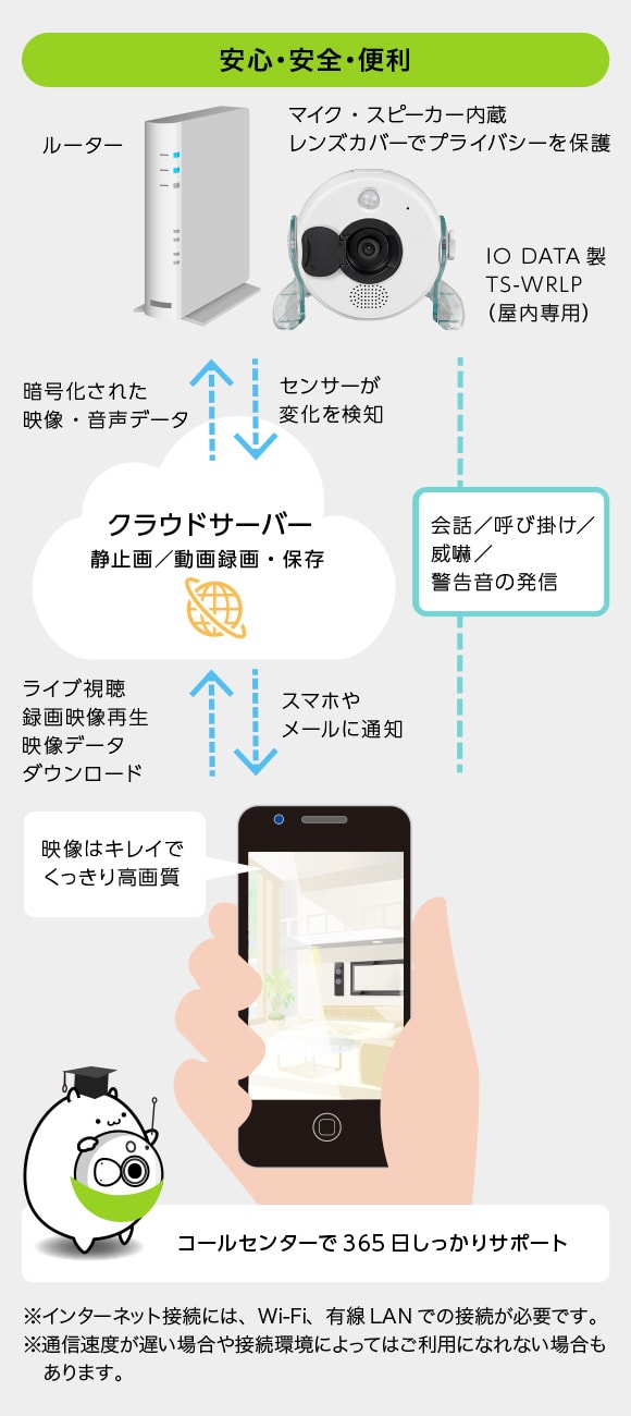 安心・安全・便利 映像はキレイでくっきり高画質/コールセンターで365日しっかりサポート/※インターネット接続には、Wi-Fi、有線LANでの接続が必要です。※通信速度が遅い場合や接続環境によってはご利用になれない場合もあります。