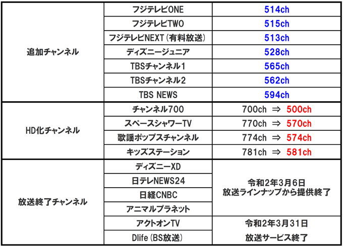 チャンネル改編とハイビジョン Hd 放送追加のご案内 石見ケーブル