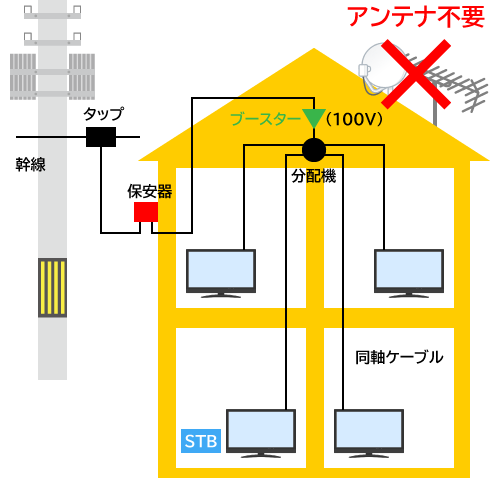 ケーブルテレビ導入工事