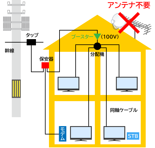 ケーブルテレビ導入工事