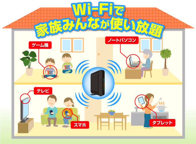 wi-fiで家族みんなが使い放題の画像